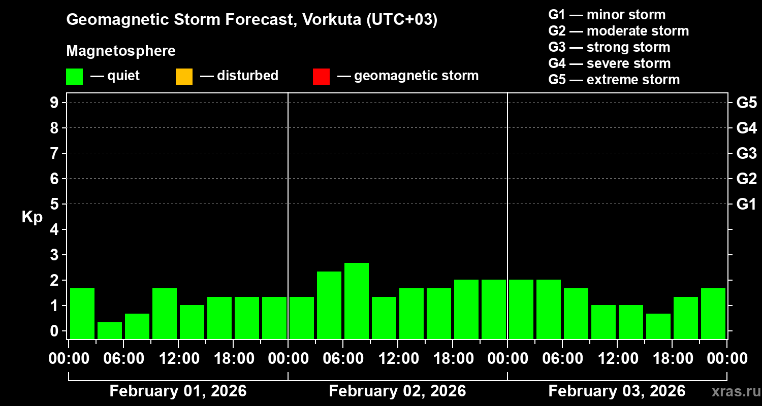 Forecast of the geomagnetic index&nbsp;Kp