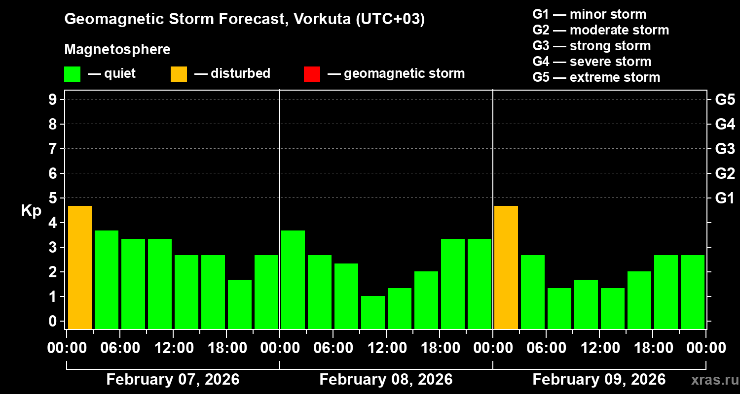 Forecast of the geomagnetic index&nbsp;Kp