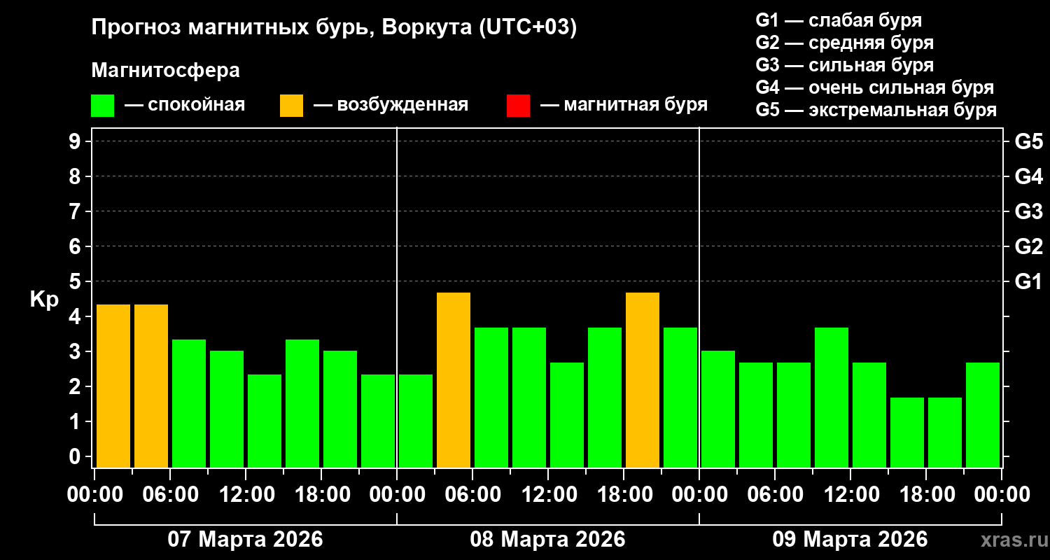 Прогноз геомагнитного индекса&nbsp;Kp