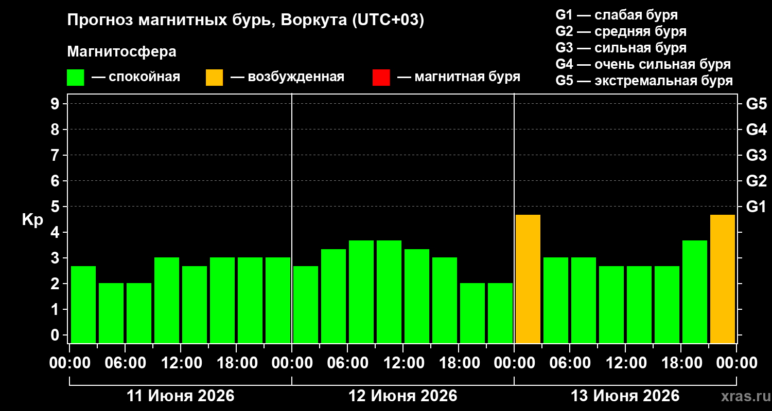 Прогноз геомагнитного индекса&nbsp;Kp