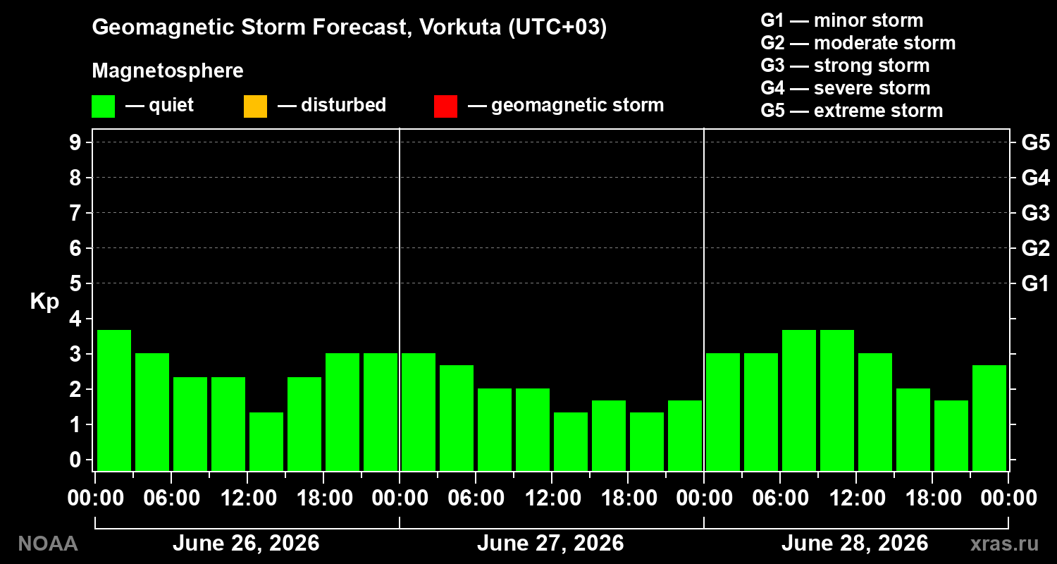 Forecast of the geomagnetic index&nbsp;Kp