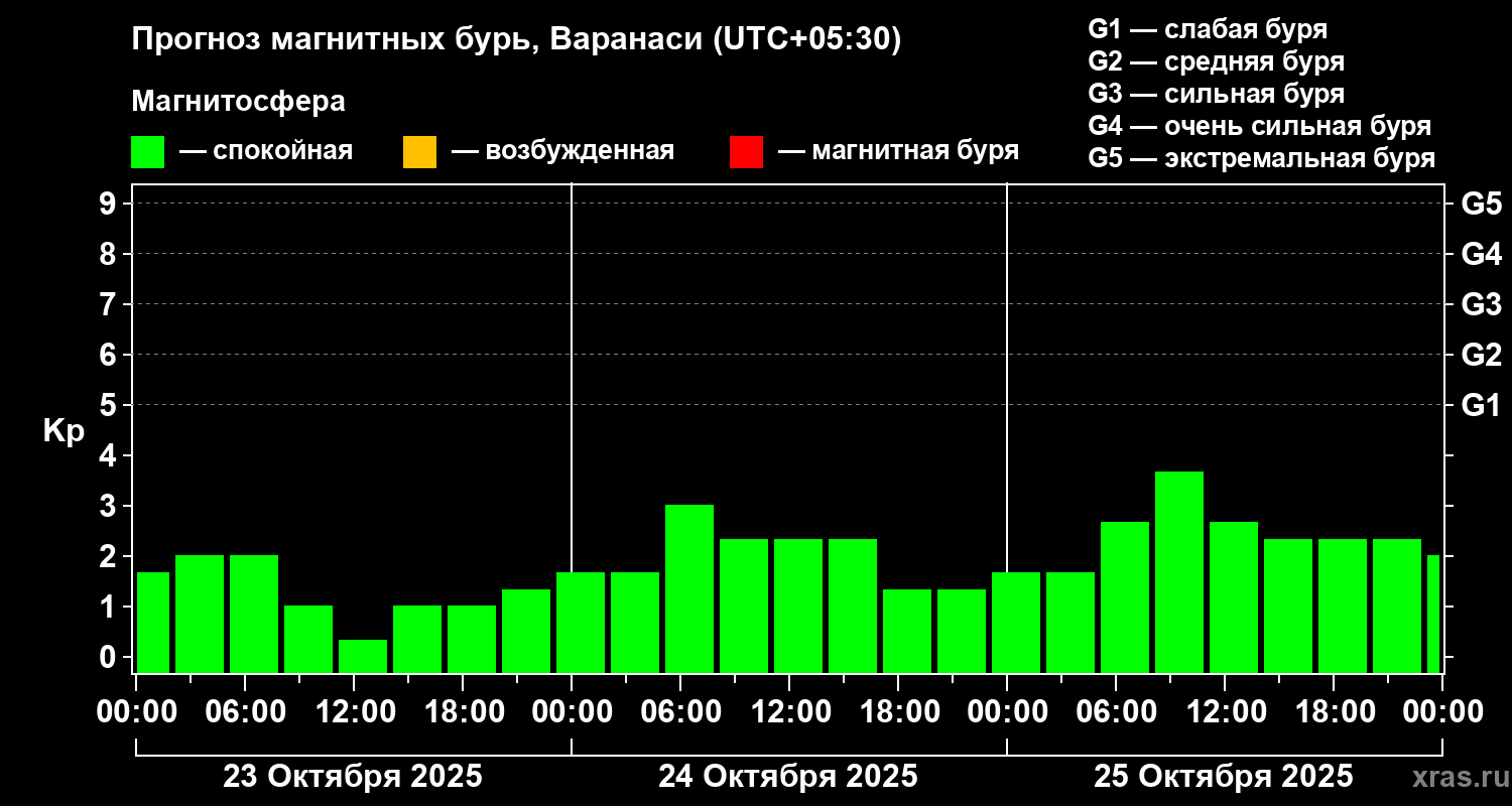 Прогноз геомагнитного индекса Kp