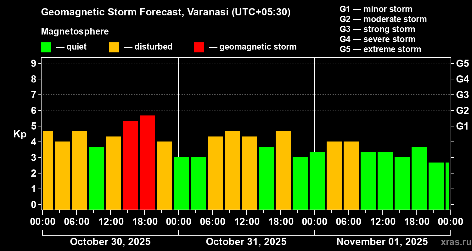 Forecast of the geomagnetic index Kp