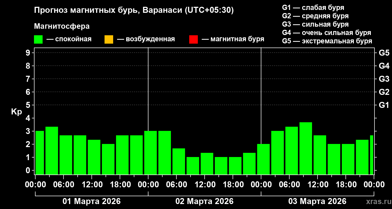 Прогноз геомагнитного индекса&nbsp;Kp
