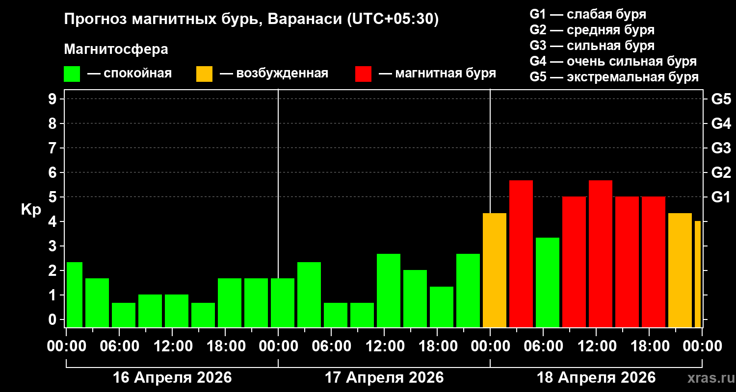 Прогноз геомагнитного индекса&nbsp;Kp