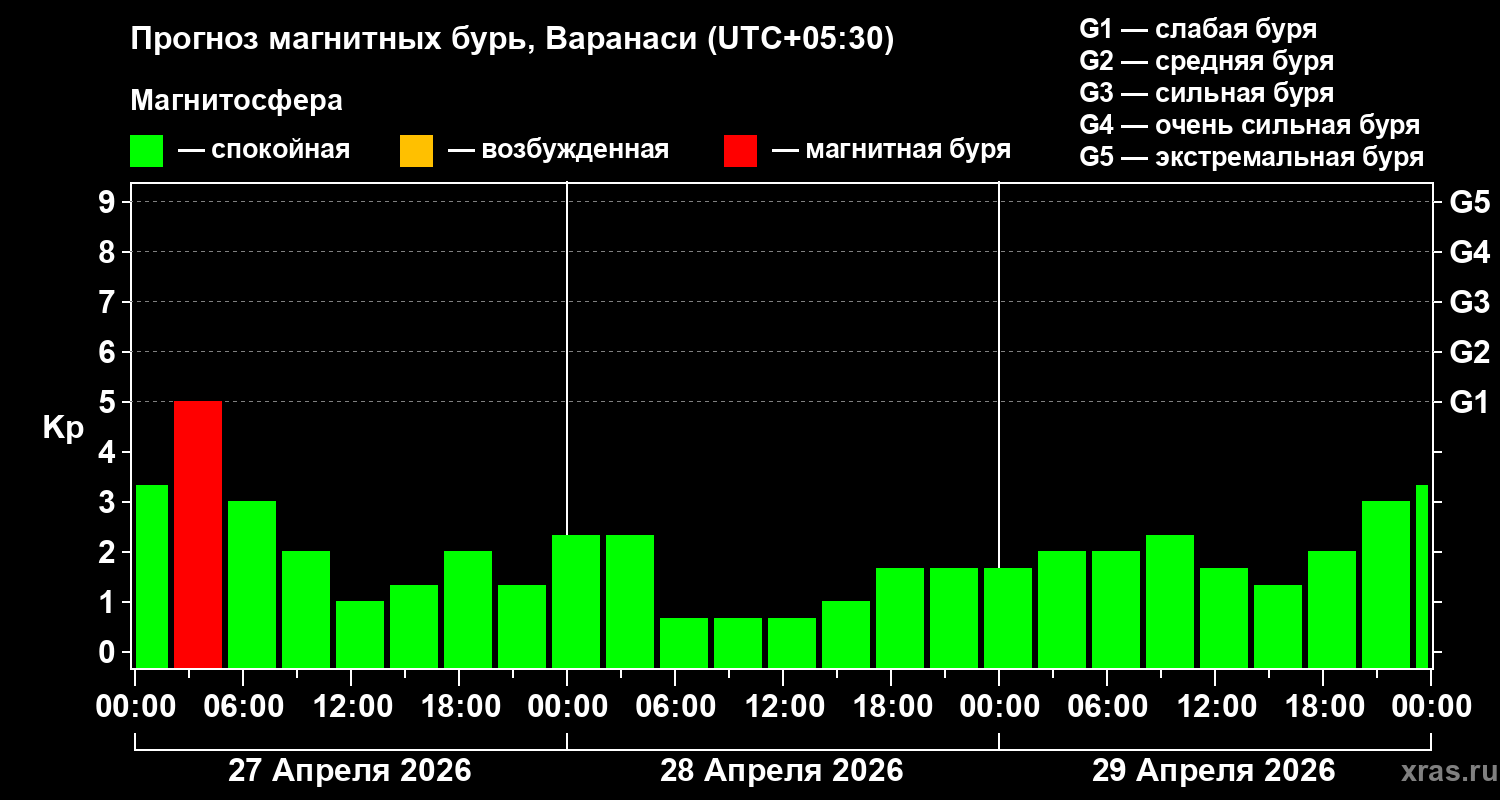 Прогноз геомагнитного индекса&nbsp;Kp