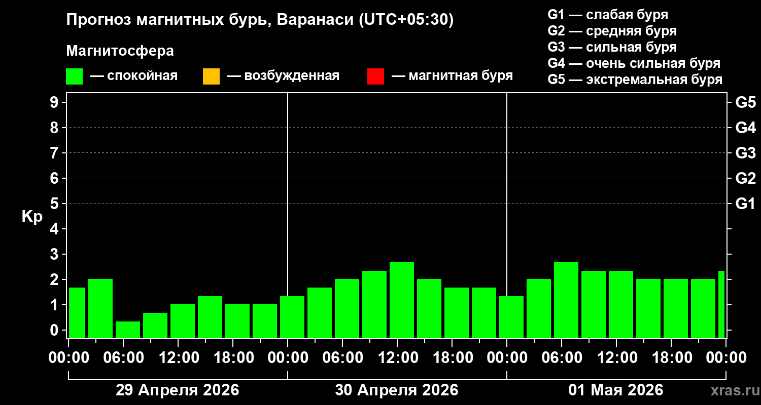 Прогноз геомагнитного индекса&nbsp;Kp
