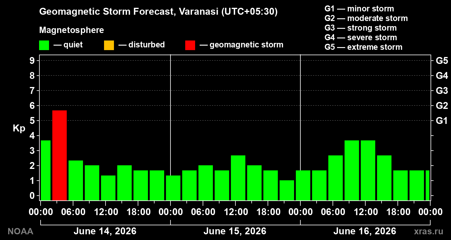 Forecast of the geomagnetic index&nbsp;Kp
