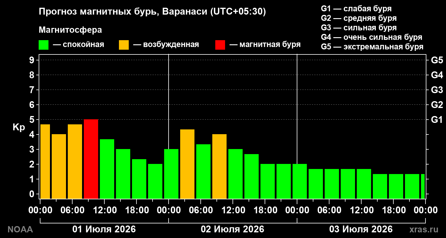 Прогноз геомагнитного индекса&nbsp;Kp