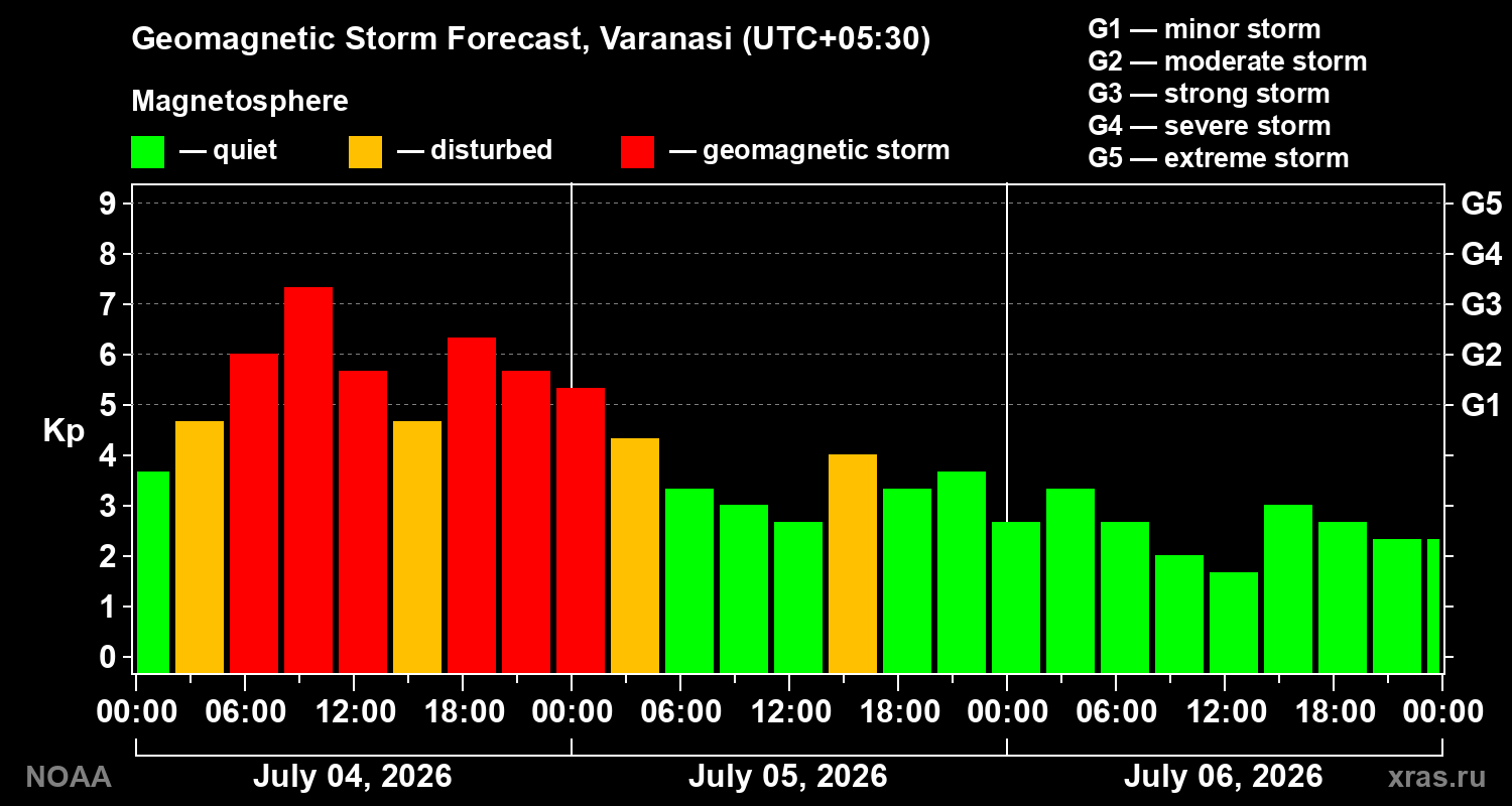 Kp forecast