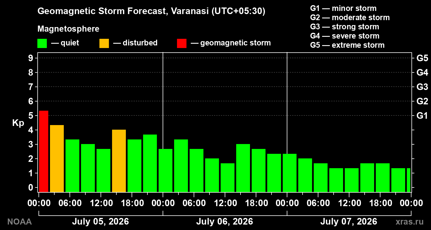 Kp forecast