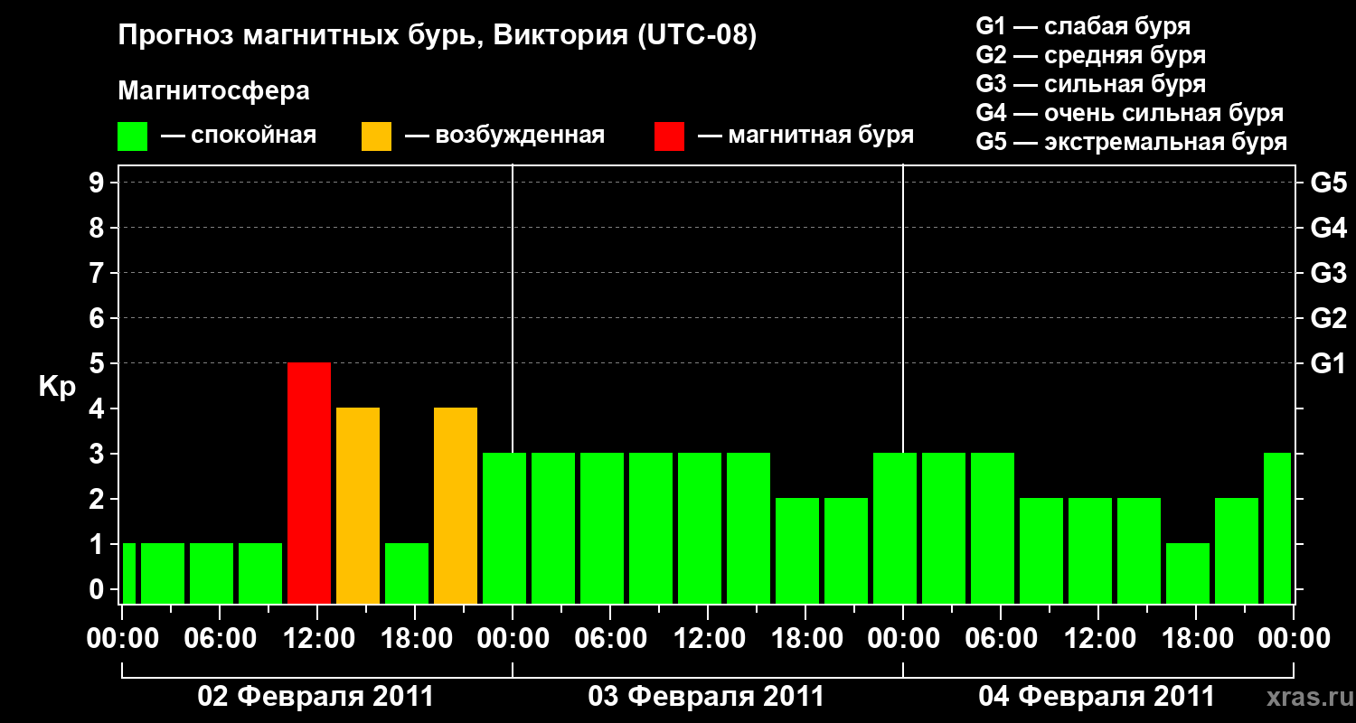 Прогноз геомагнитного индекса Kp