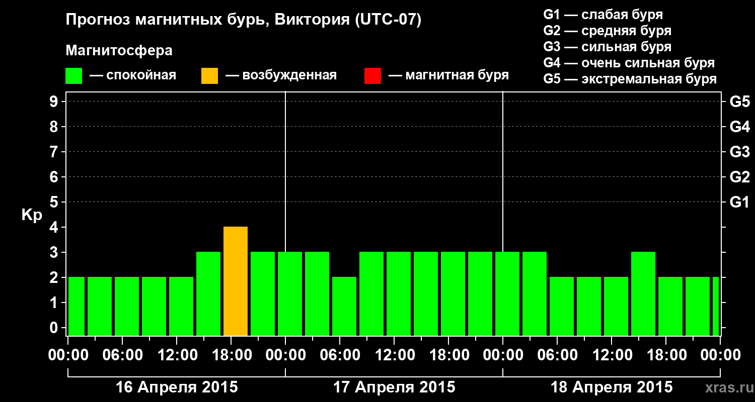 Прогноз геомагнитного индекса Kp