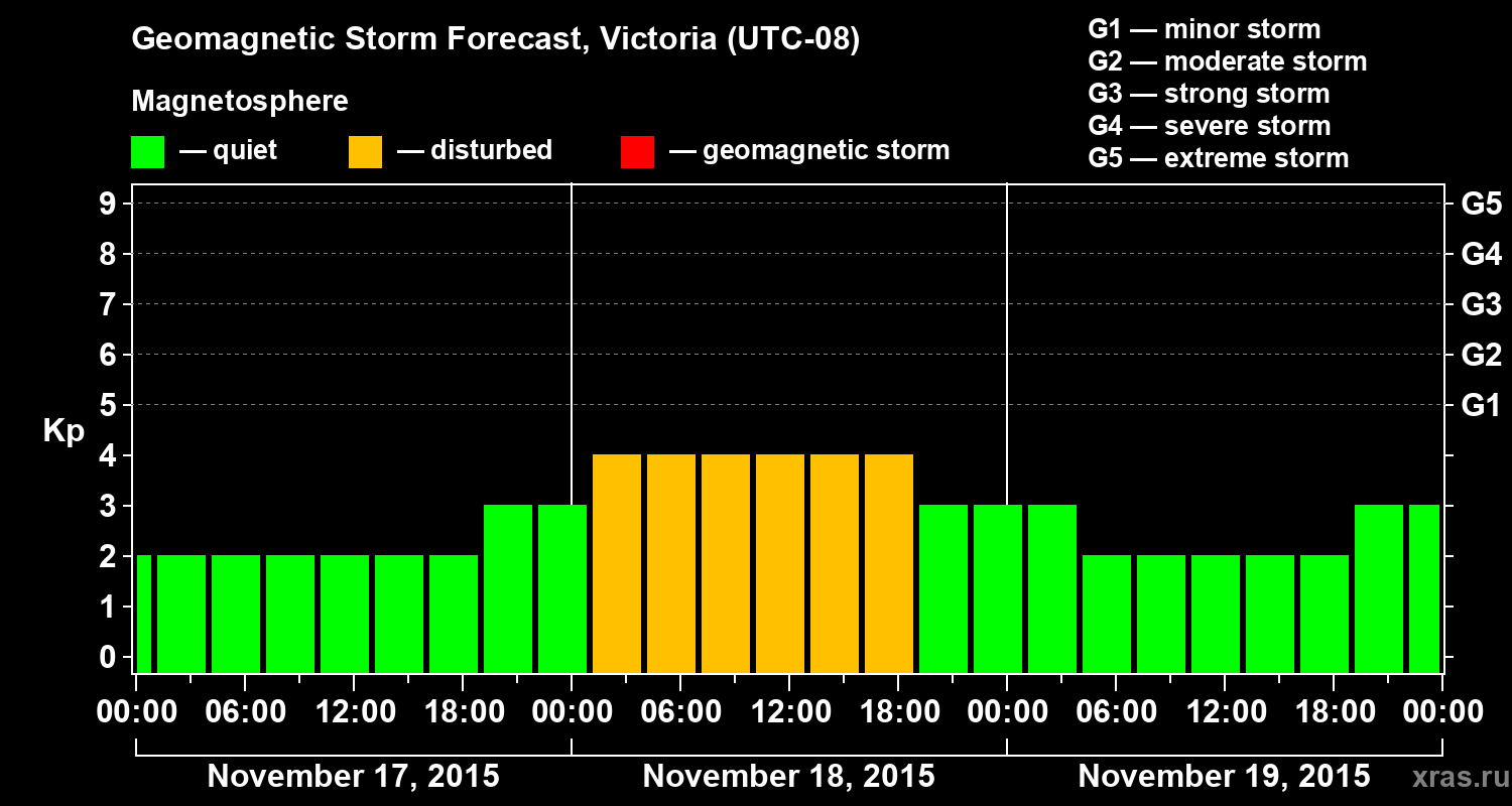 Forecast of the geomagnetic index Kp