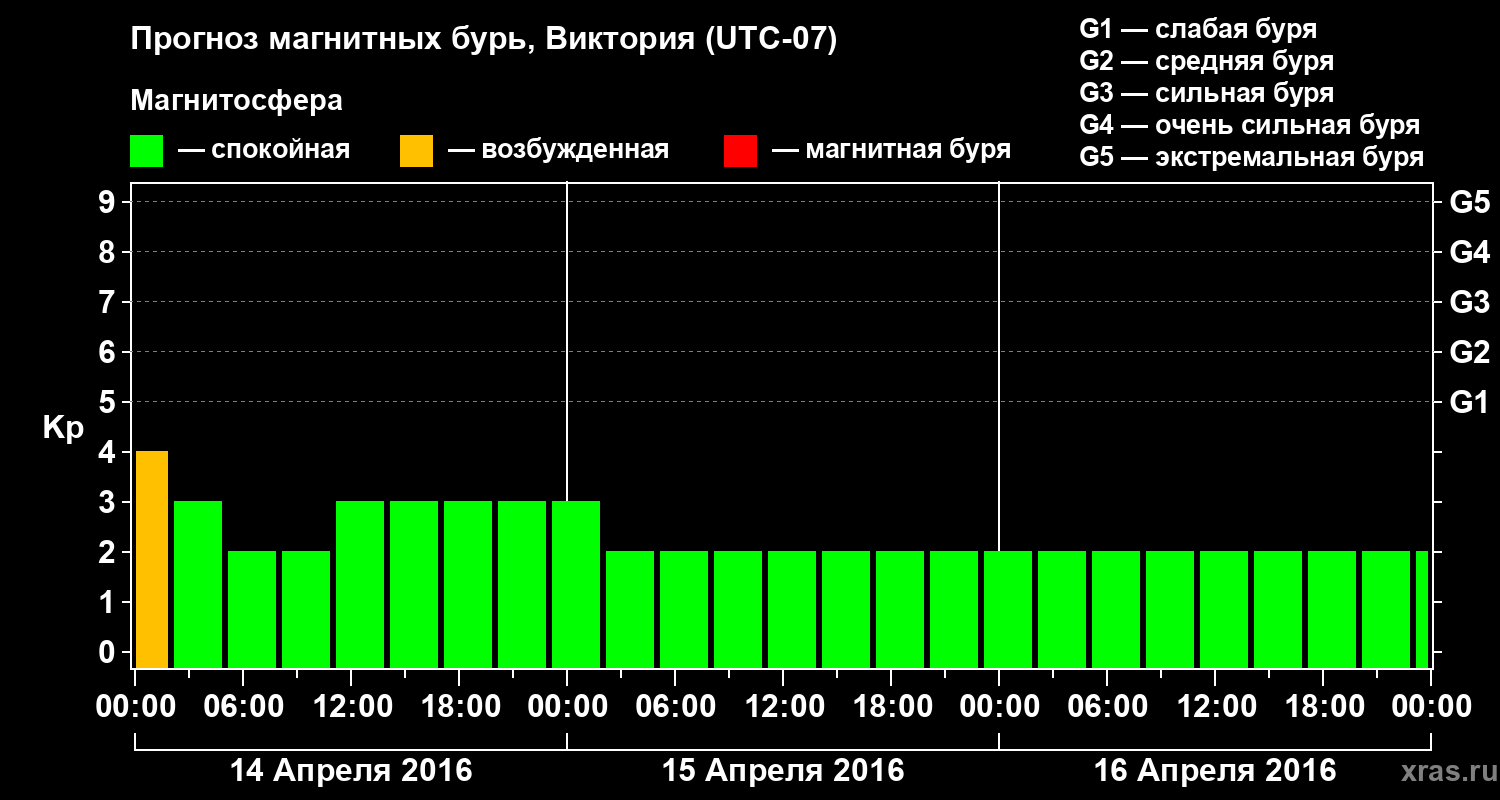 Прогноз геомагнитного индекса Kp