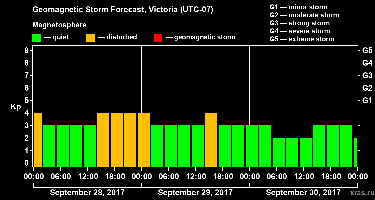 Forecast of the geomagnetic index Kp