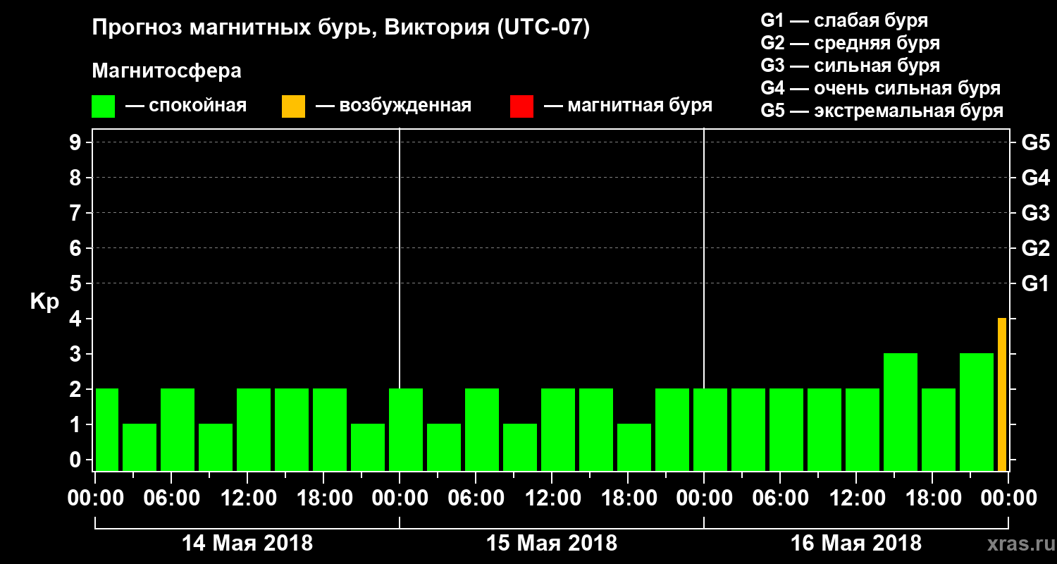 Прогноз геомагнитного индекса Kp