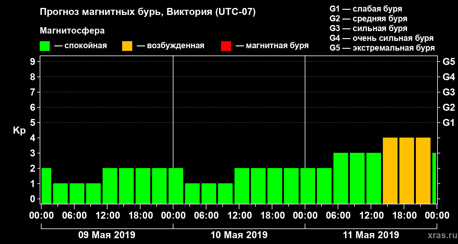 Прогноз геомагнитного индекса Kp
