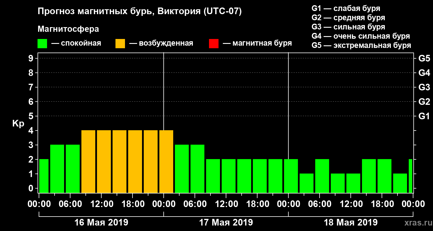 Прогноз геомагнитного индекса Kp