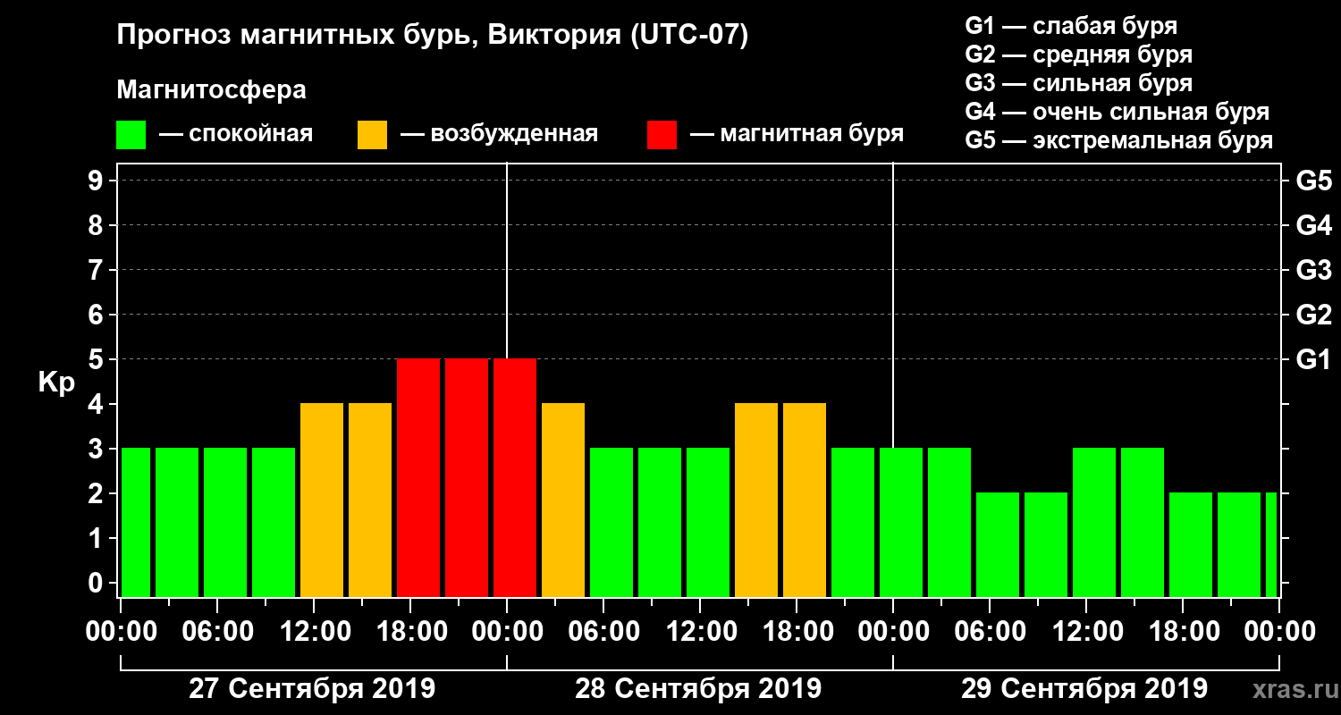 Прогноз геомагнитного индекса Kp