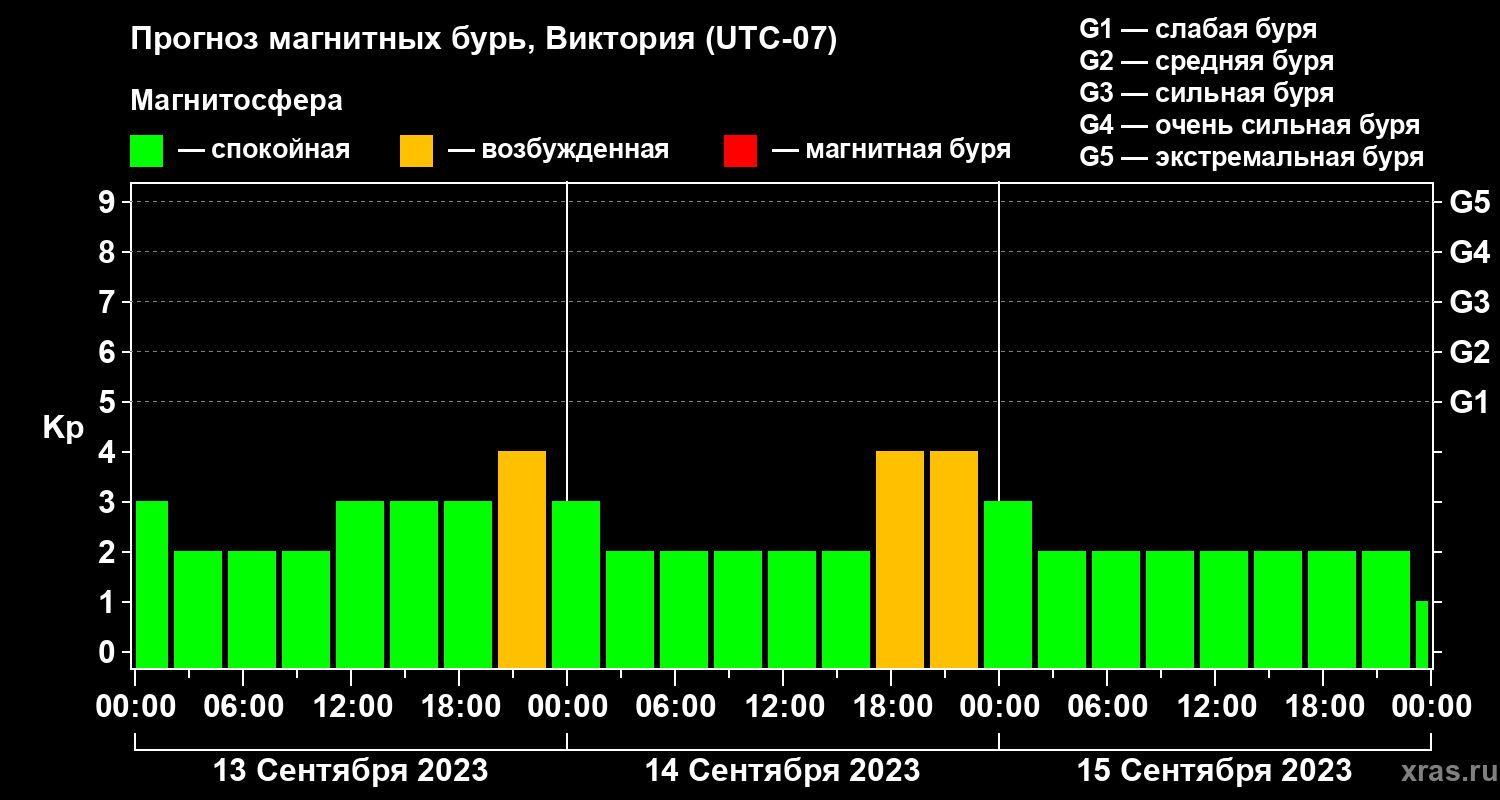 Прогноз геомагнитного индекса Kp