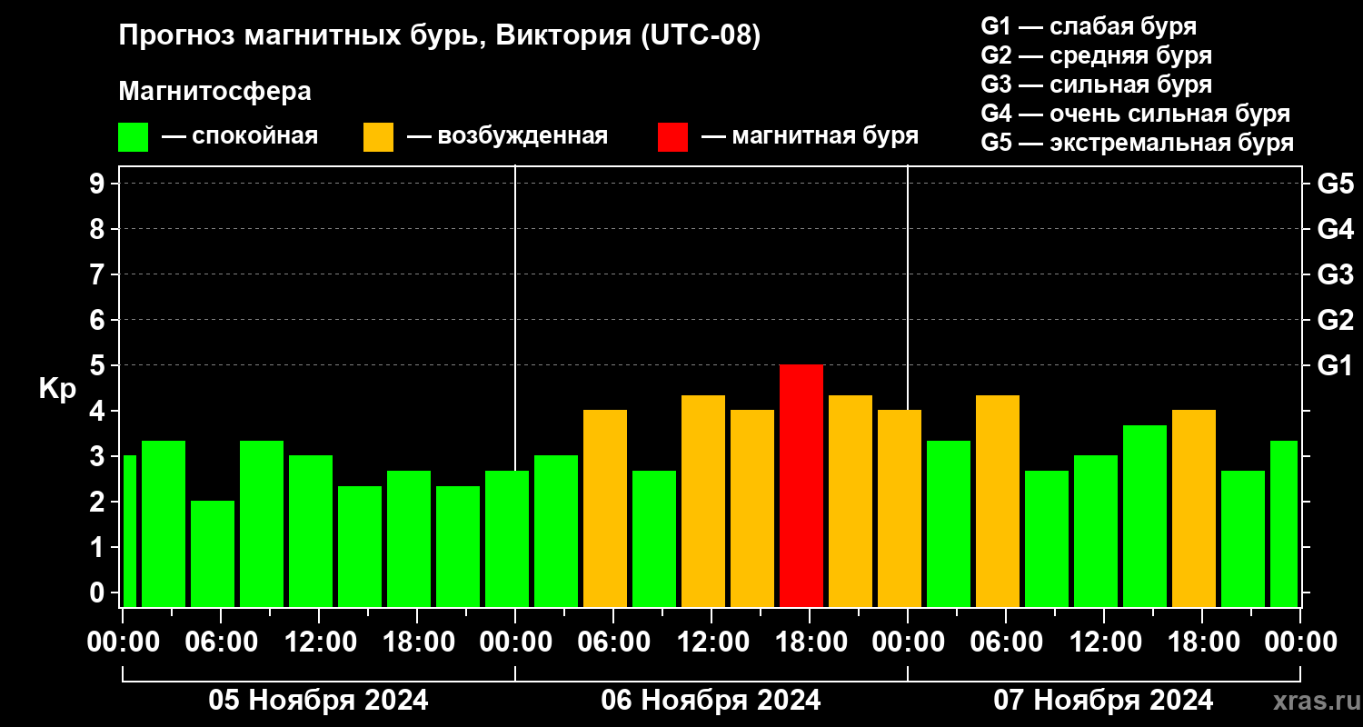 Прогноз геомагнитного индекса Kp