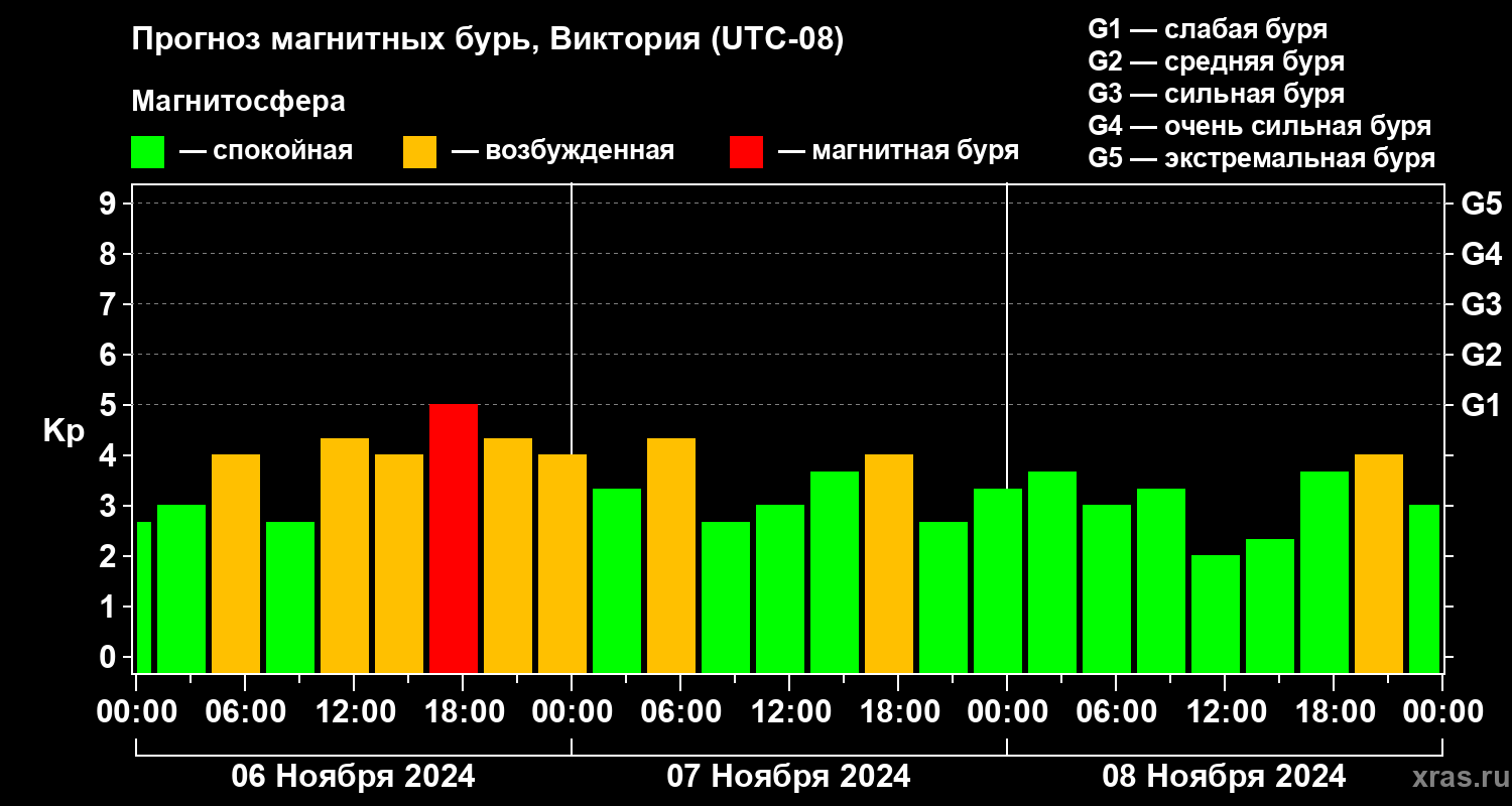Прогноз геомагнитного индекса Kp