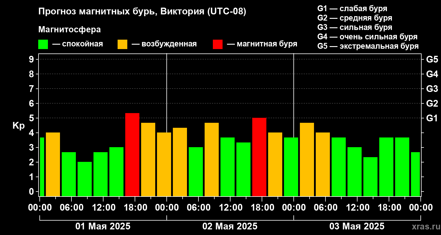 Прогноз геомагнитного индекса Kp