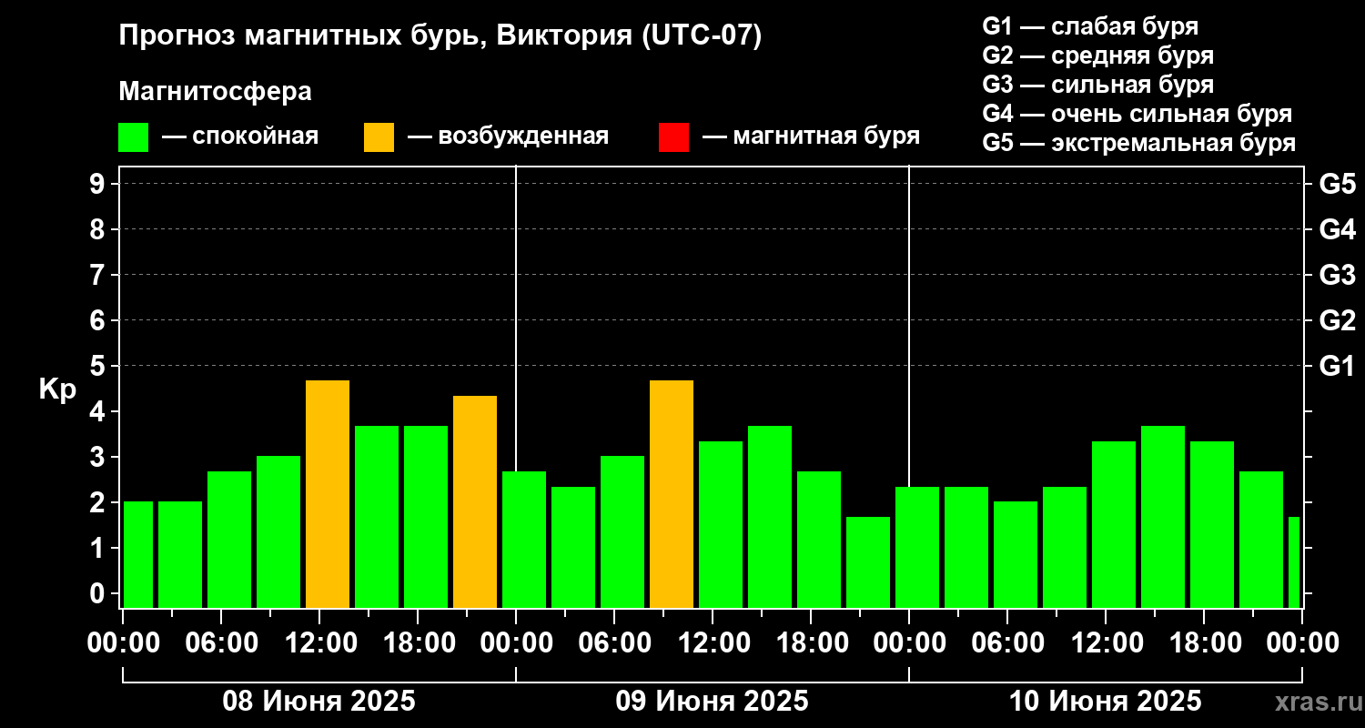 Прогноз геомагнитного индекса Kp