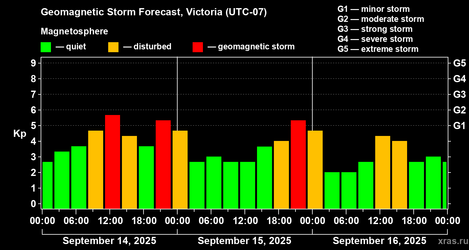 Forecast of the geomagnetic index Kp