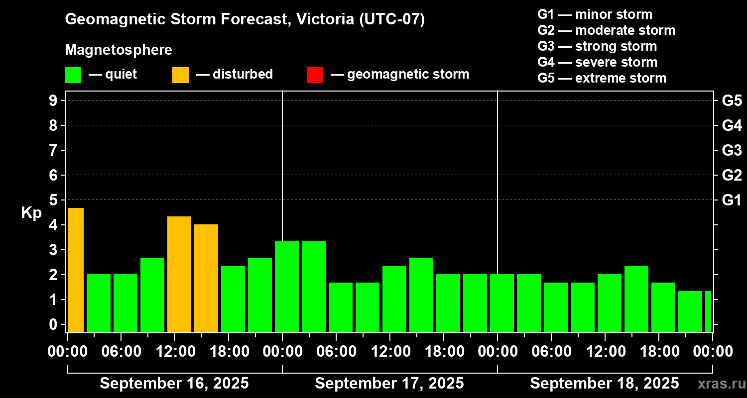 Forecast of the geomagnetic index Kp