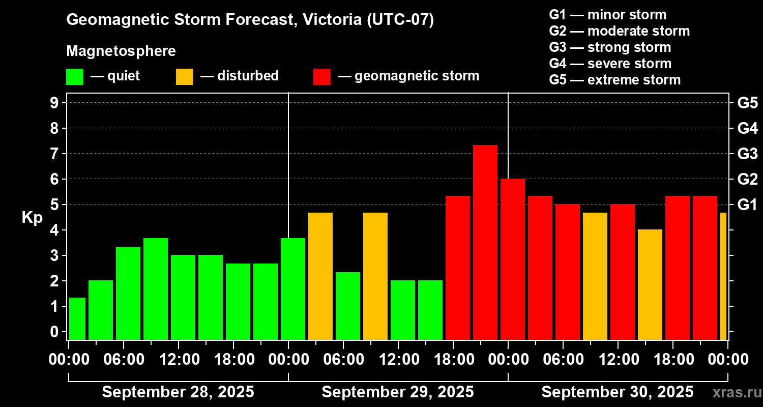 Forecast of the geomagnetic index Kp