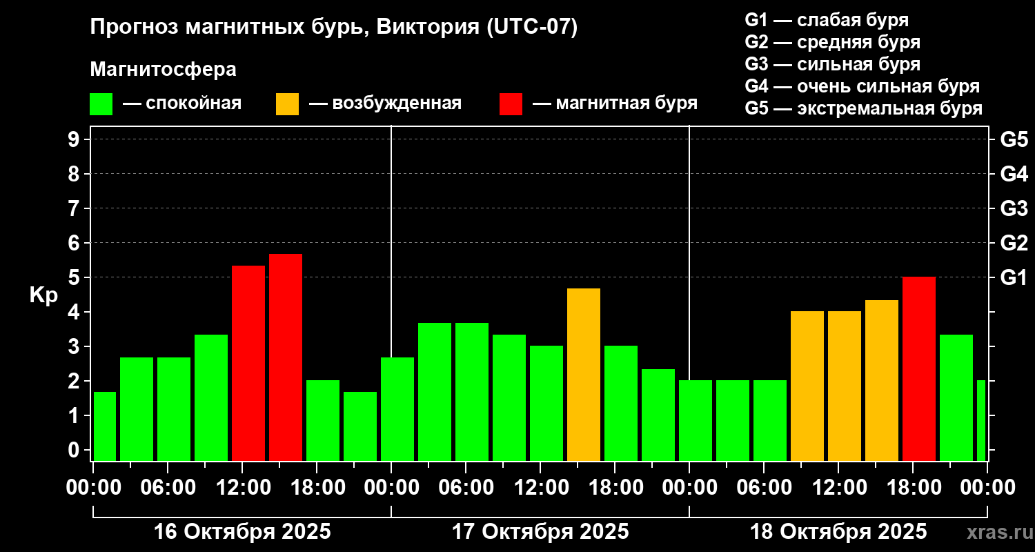 Прогноз геомагнитного индекса Kp