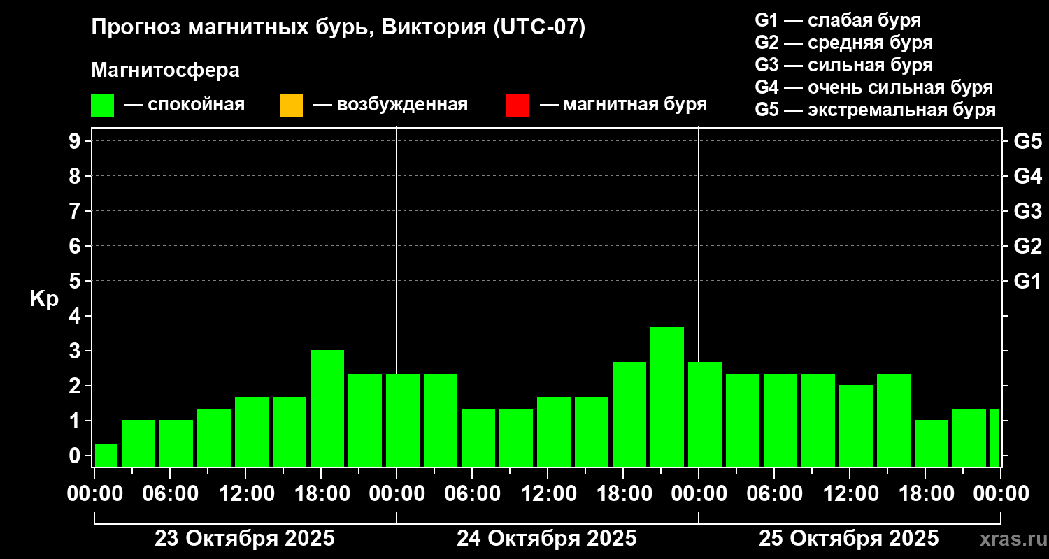 Прогноз геомагнитного индекса Kp