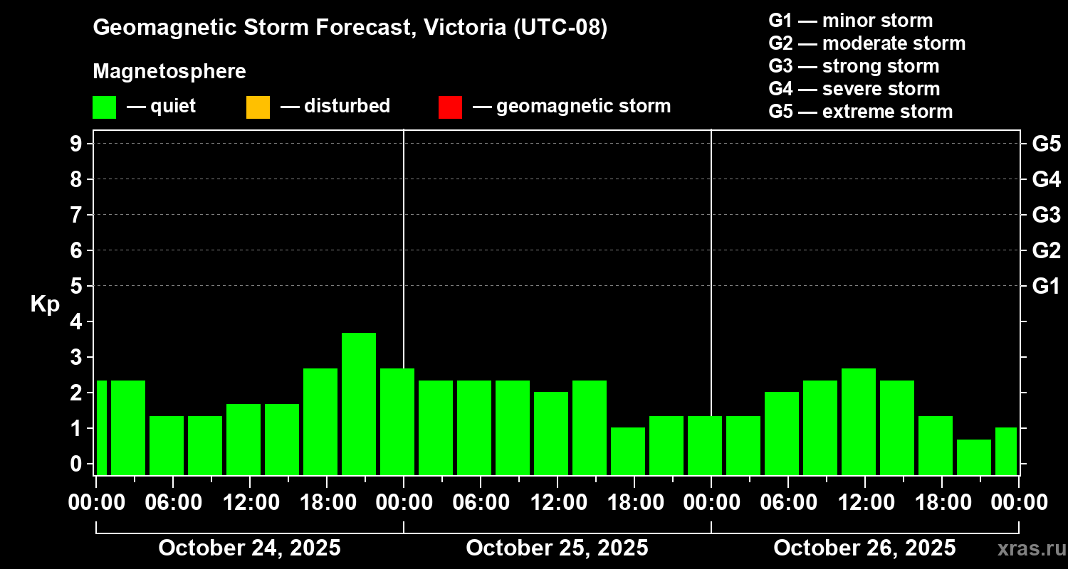 Forecast of the geomagnetic index Kp