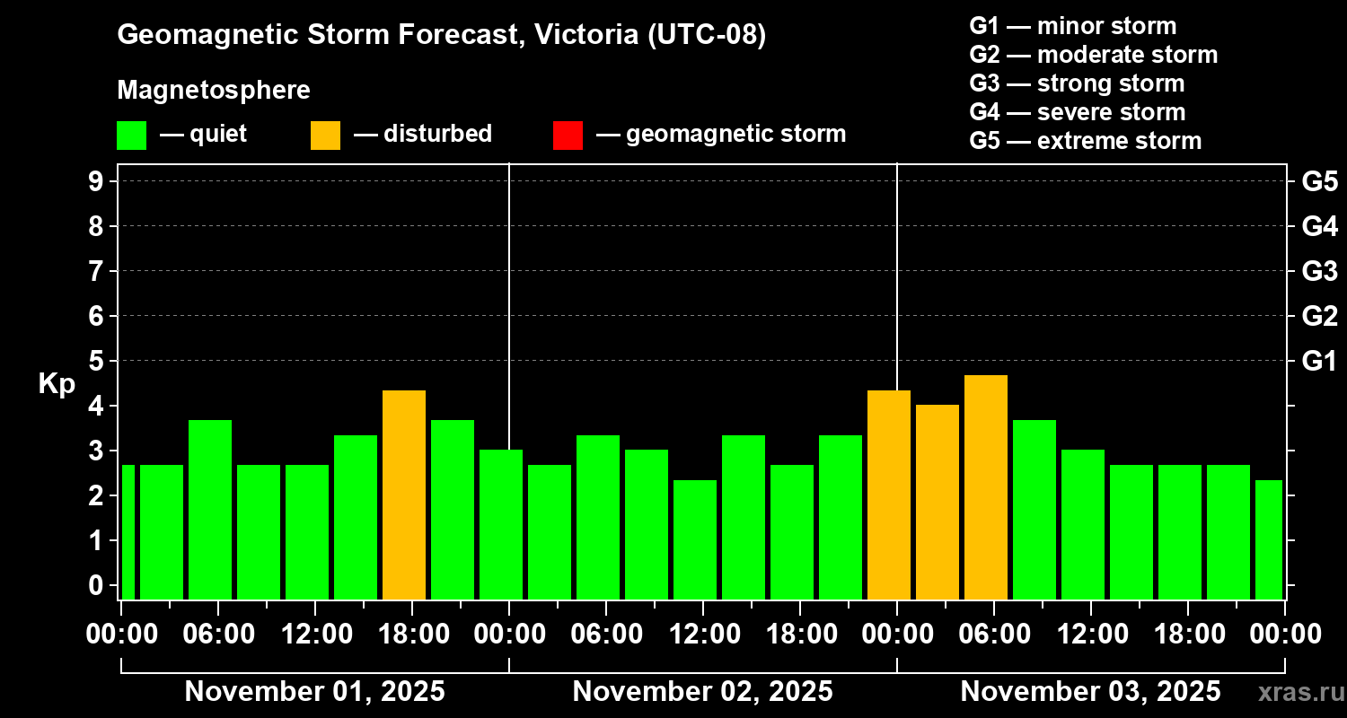 Forecast of the geomagnetic index Kp