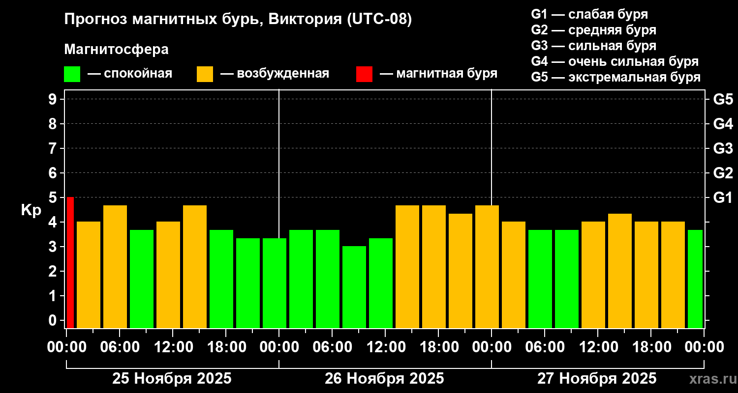 Прогноз геомагнитного индекса Kp