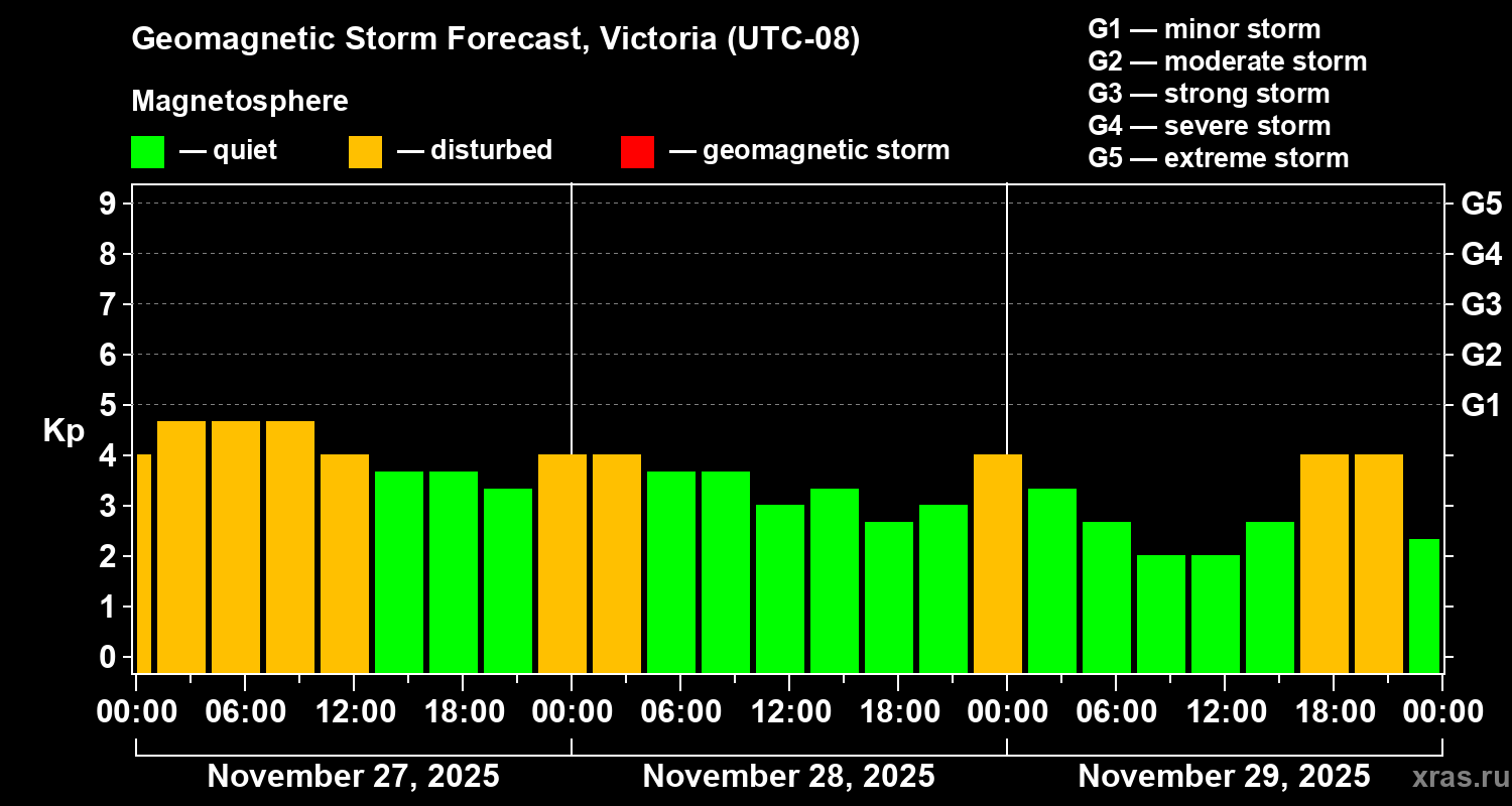 Forecast of the geomagnetic index&nbsp;Kp
