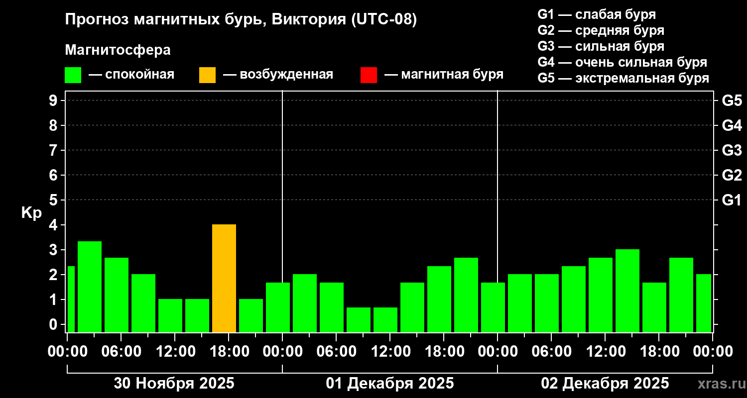 Прогноз геомагнитного индекса&nbsp;Kp