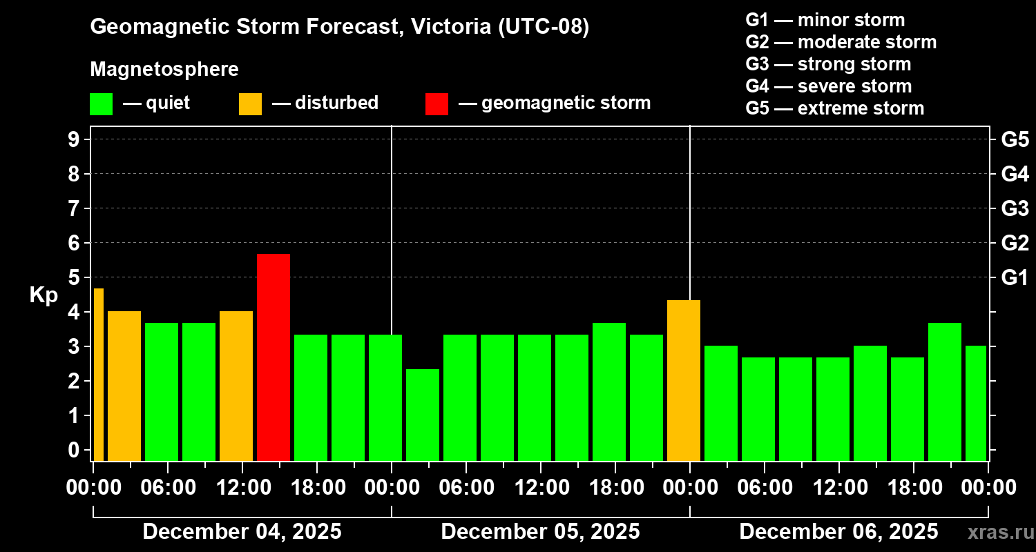 Forecast of the geomagnetic index&nbsp;Kp
