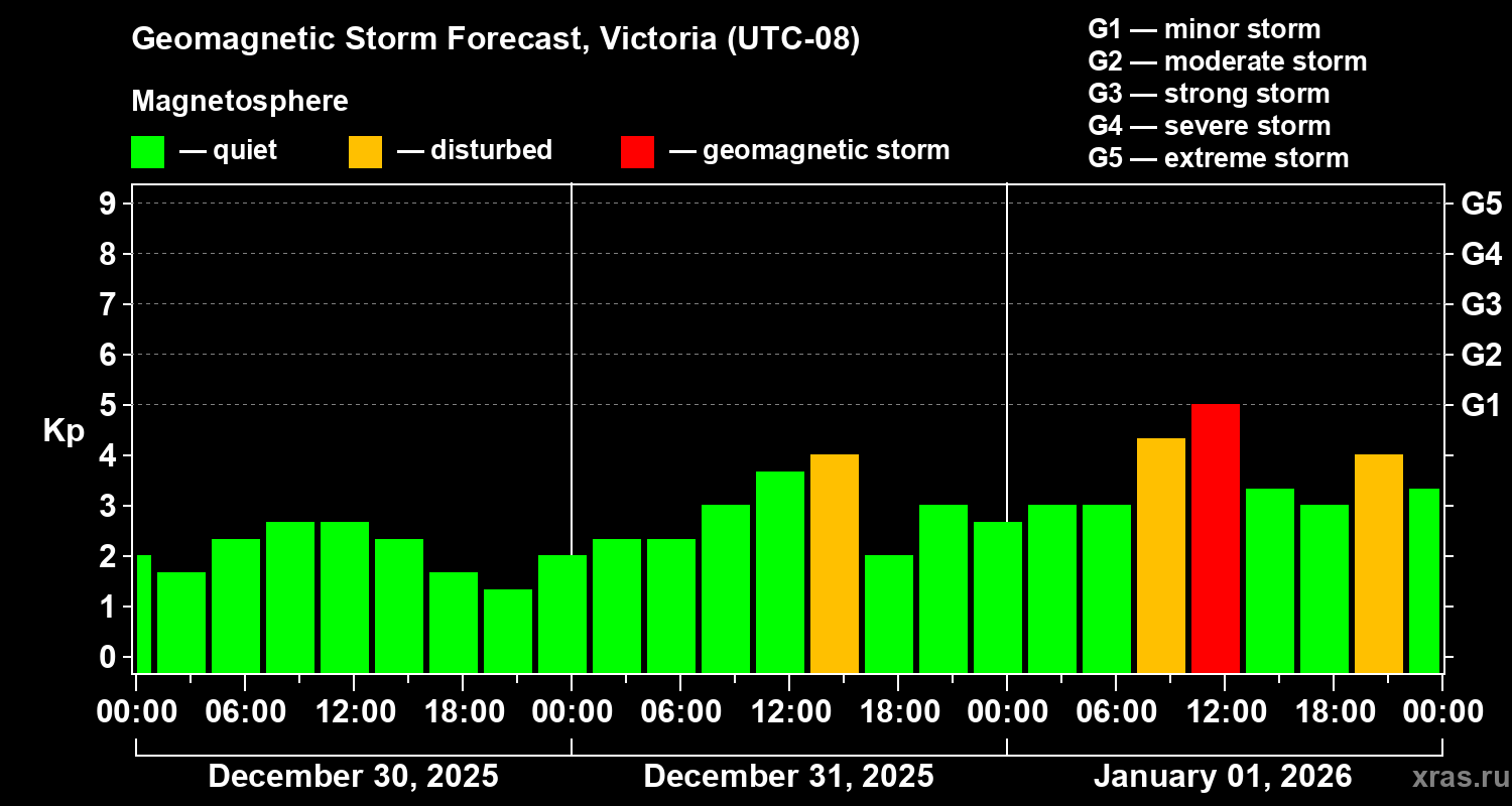 Forecast of the geomagnetic index&nbsp;Kp