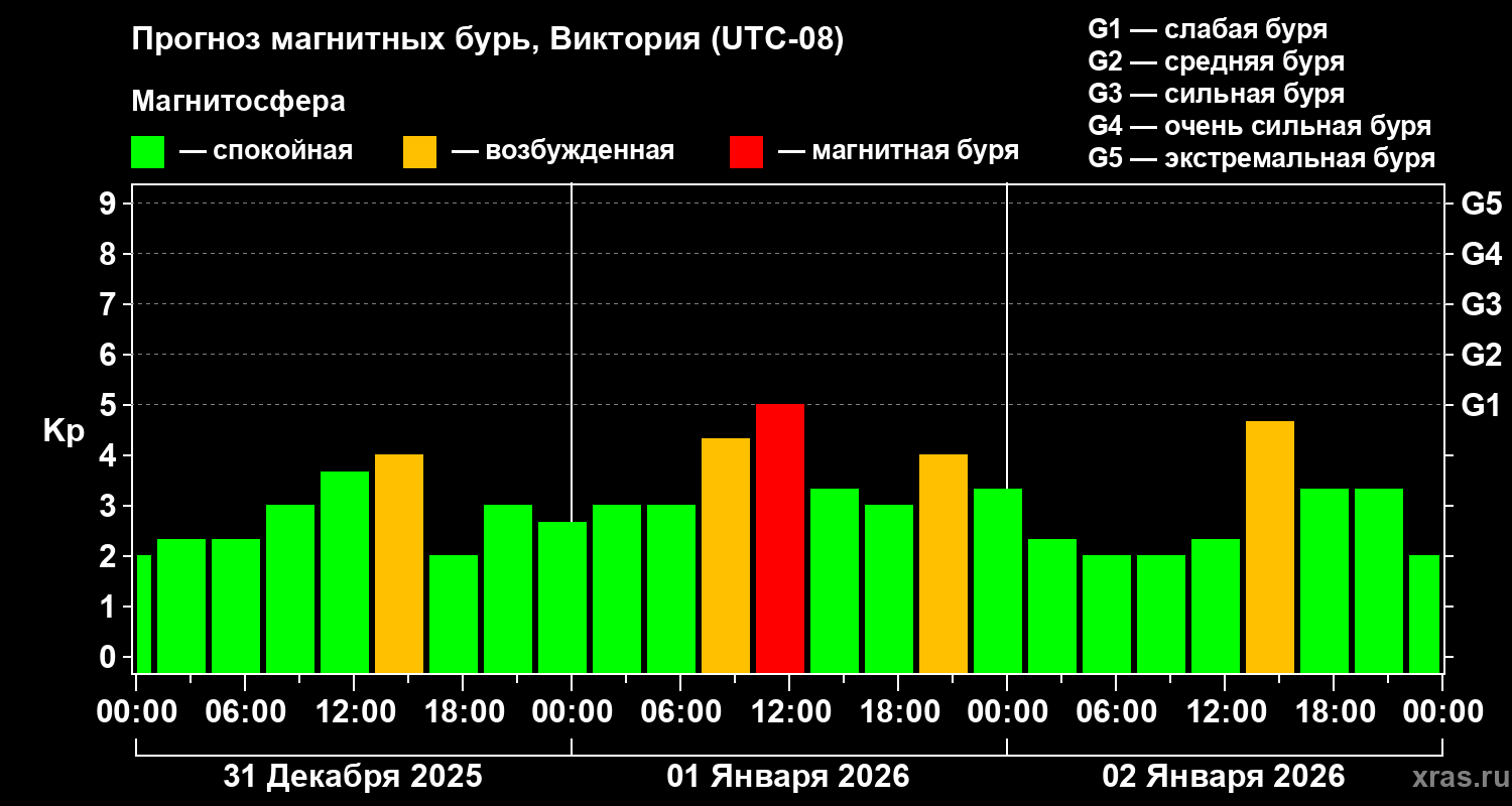 Прогноз геомагнитного индекса&nbsp;Kp