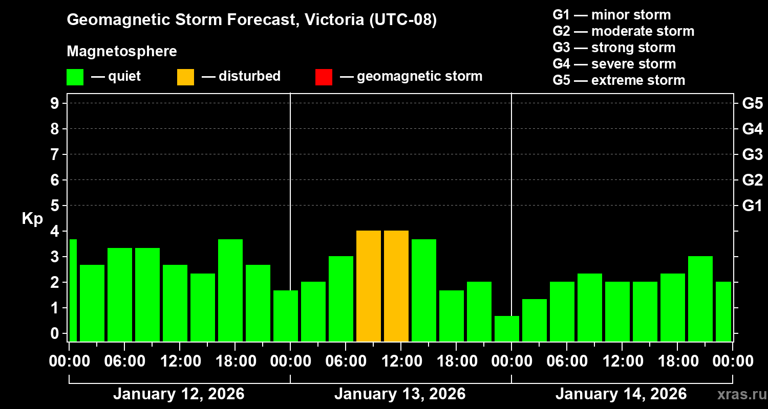 Forecast of the geomagnetic index&nbsp;Kp