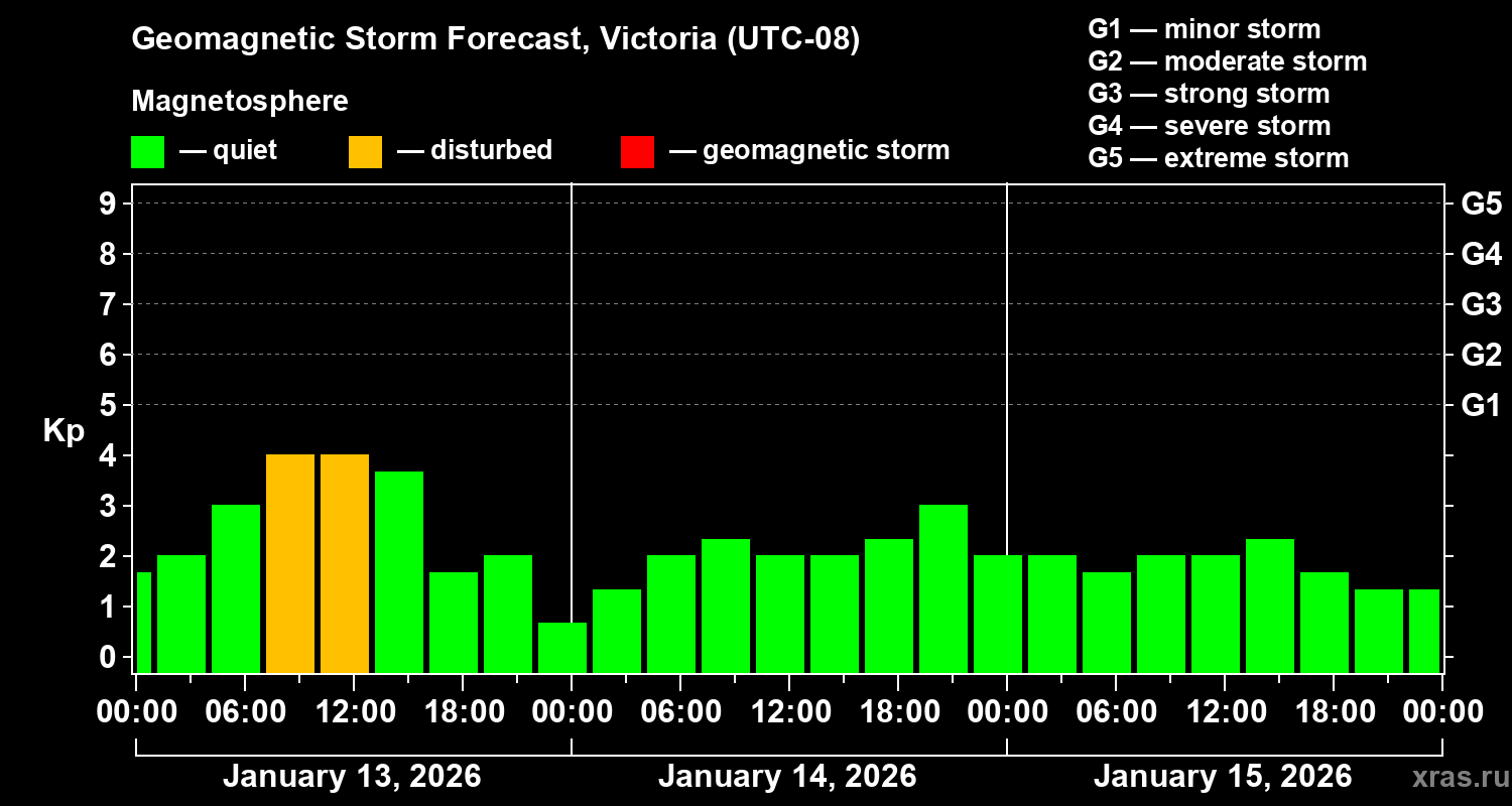Forecast of the geomagnetic index&nbsp;Kp