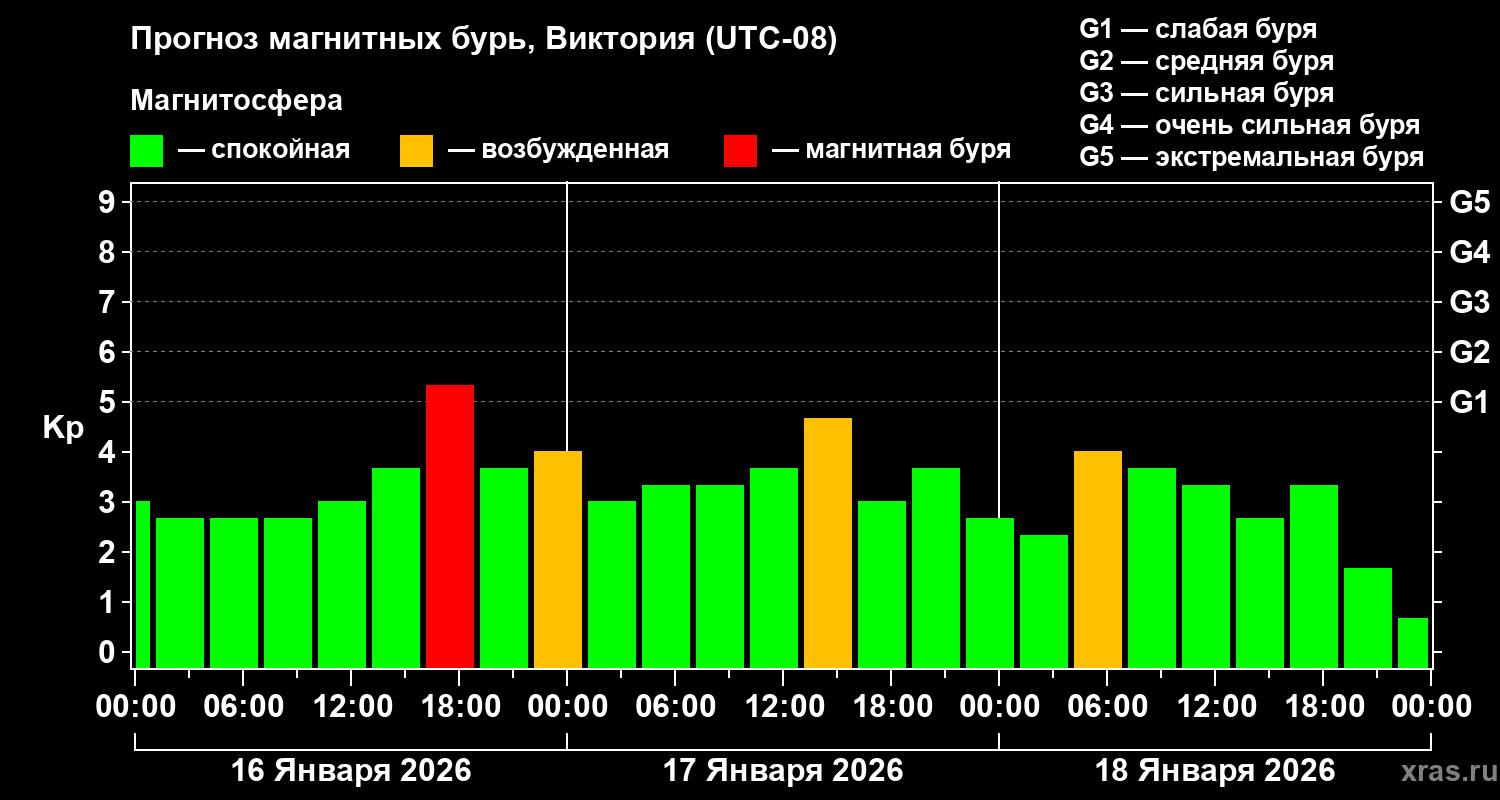 Прогноз геомагнитного индекса&nbsp;Kp