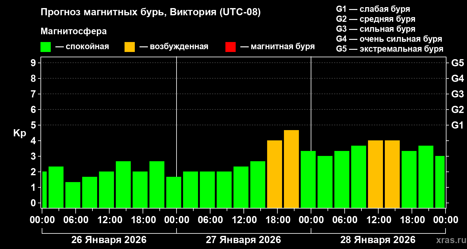 Прогноз геомагнитного индекса&nbsp;Kp