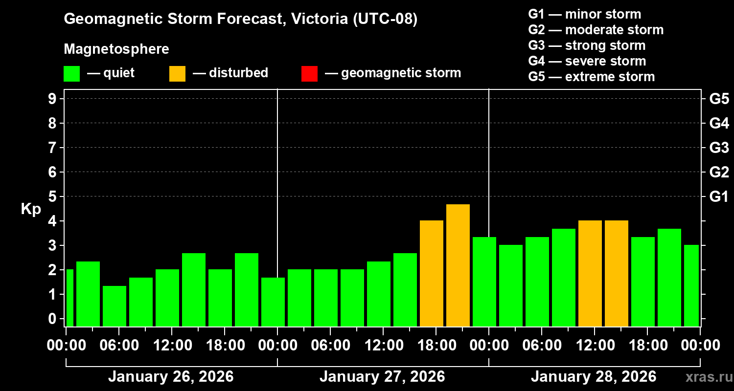 Forecast of the geomagnetic index&nbsp;Kp