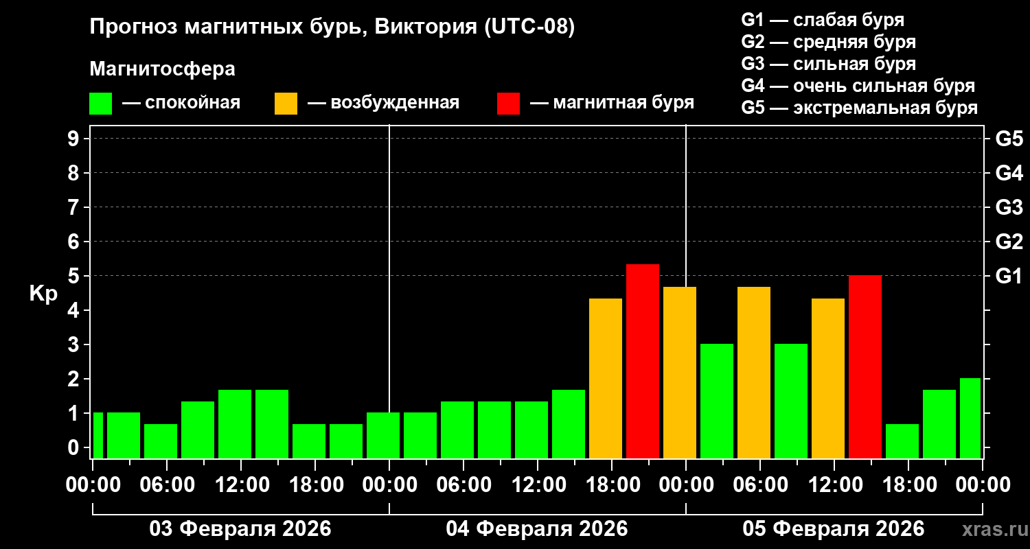 Прогноз геомагнитного индекса&nbsp;Kp