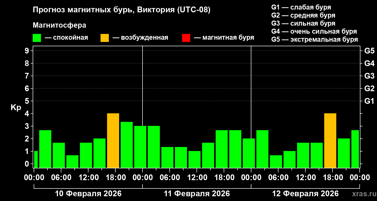 Прогноз геомагнитного индекса&nbsp;Kp