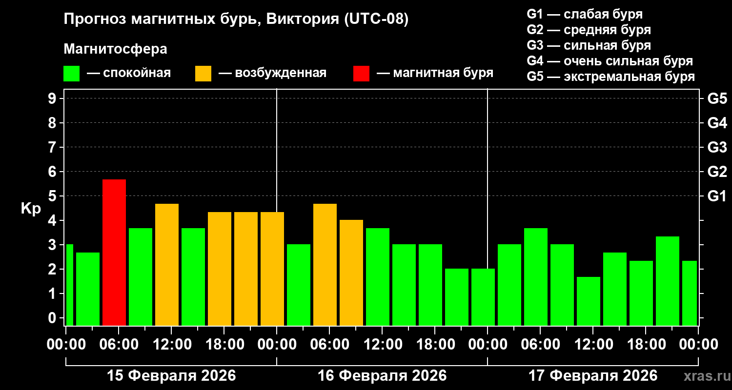 Прогноз геомагнитного индекса Kp